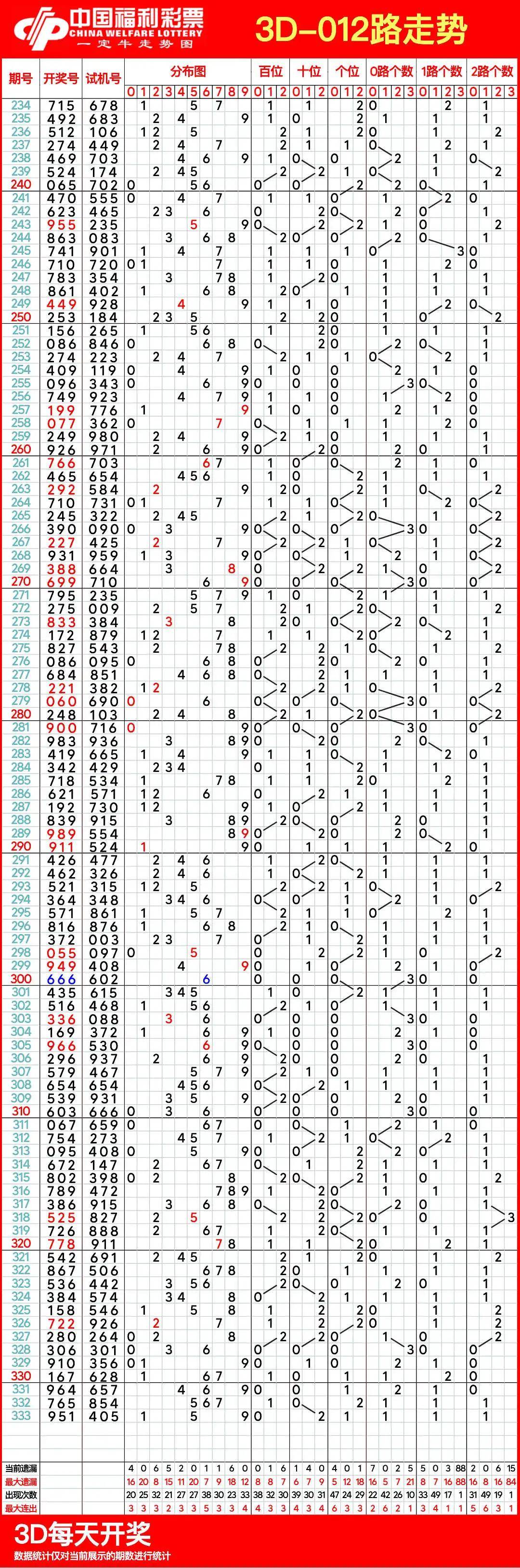 3走d走势围(3d走势图分布)